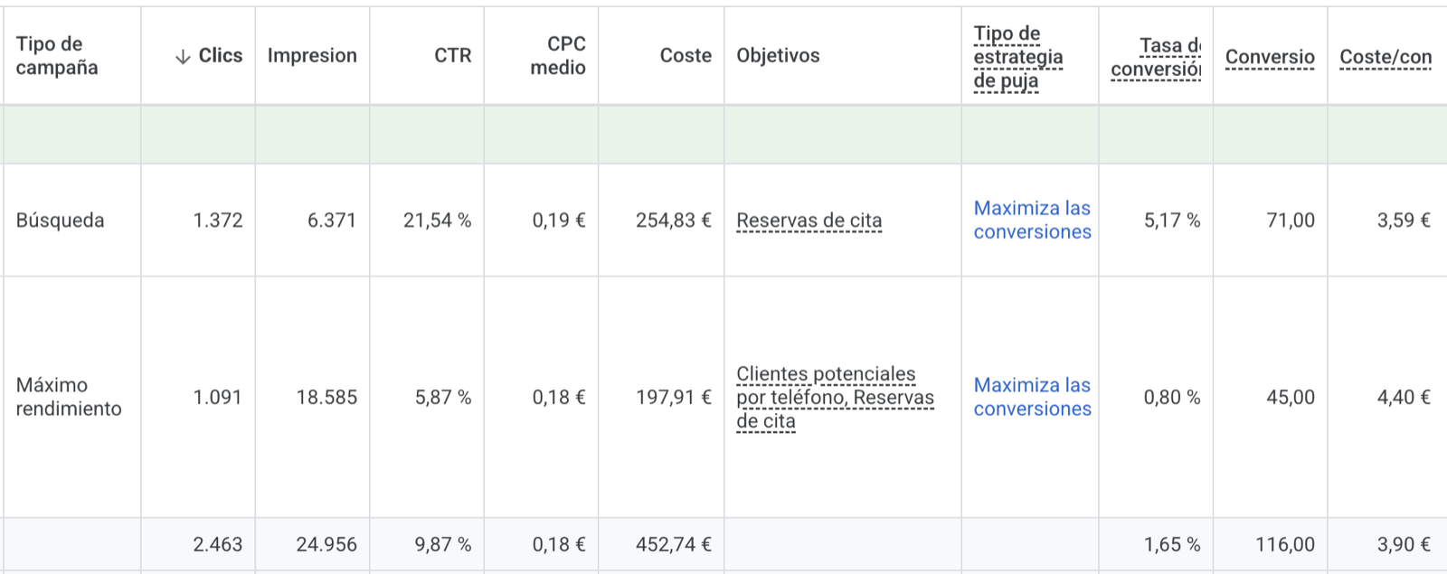 Captura real de Google Ads: 116 reservas en un mes a 3,90 euros por reserva