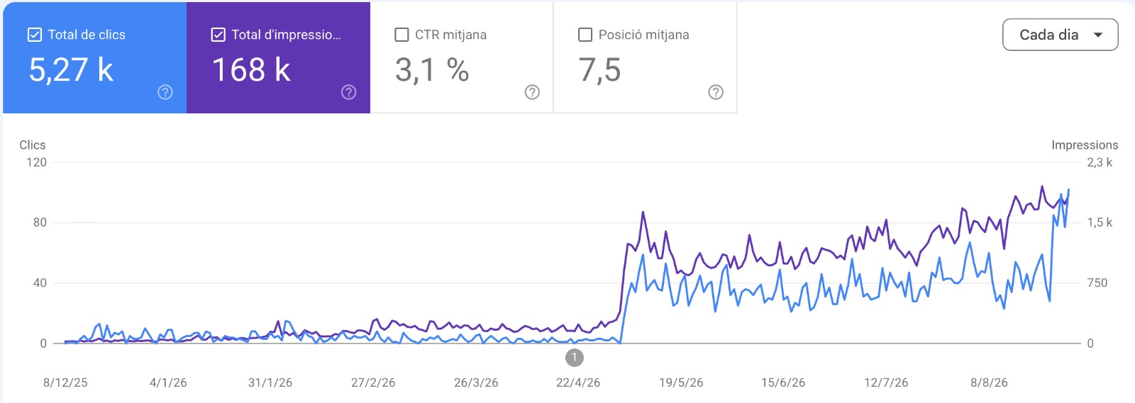 Evolución en Search Console de una web con contenido SEO semanal: 5.270 clics y la curva subiendo